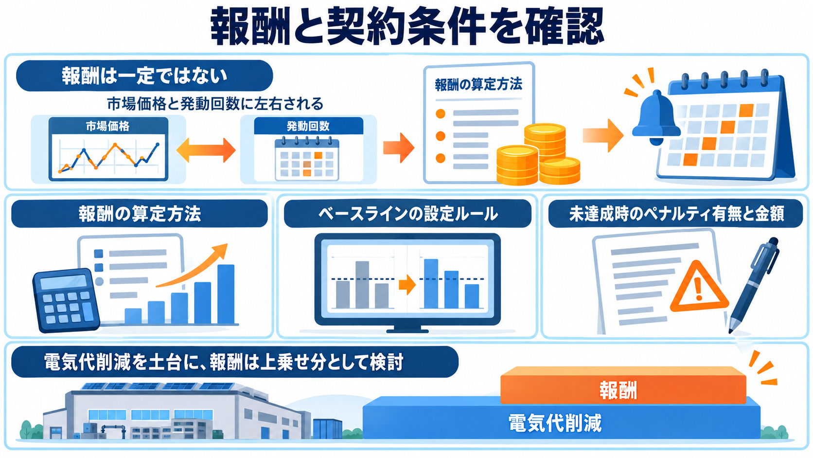 報酬の算定方法と基準値とペナルティの確認項目