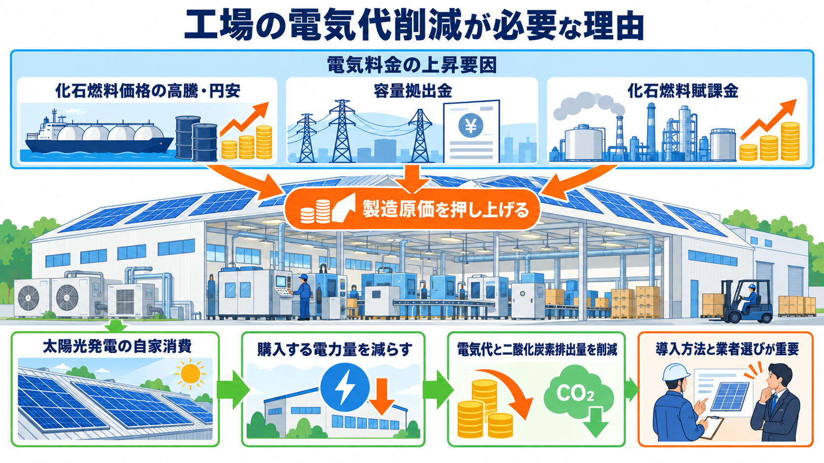 工場の電気代削減が必要な理由と自家消費の効果