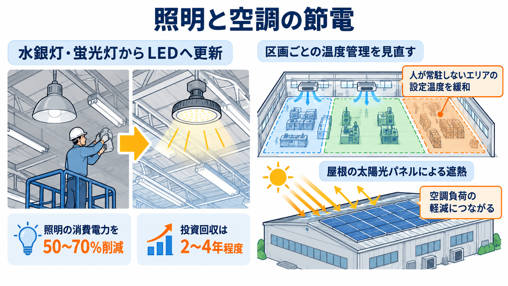 照明更新と区画管理・屋根遮熱による節電