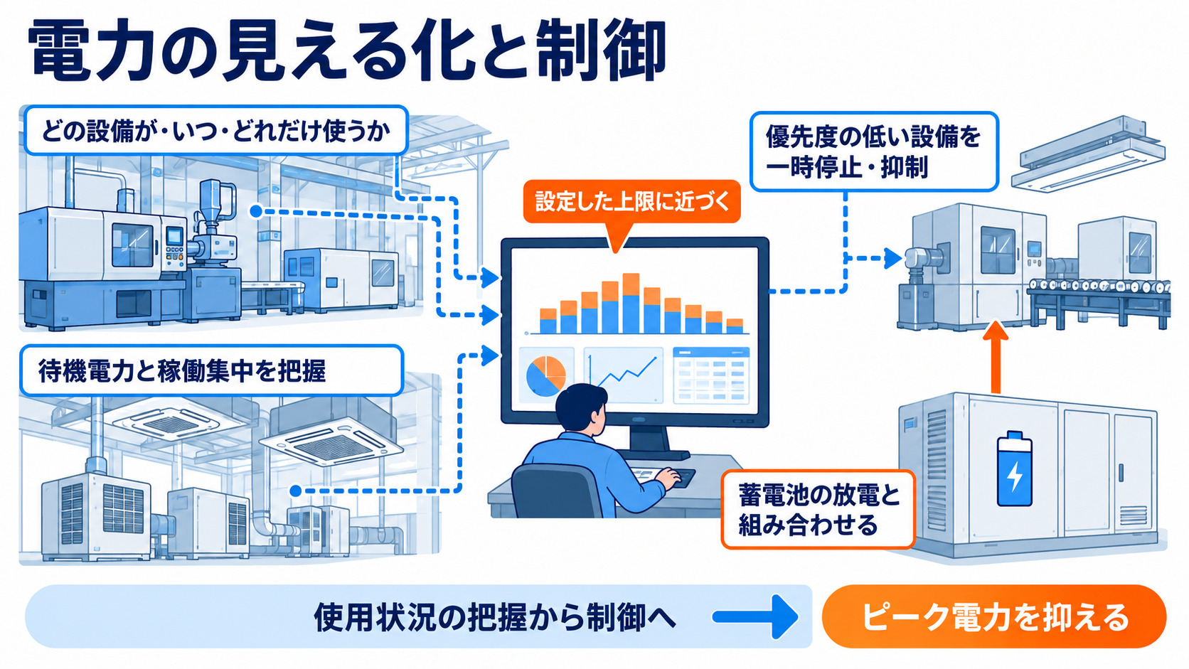電力使用状況の把握と設備制御によるピーク抑制