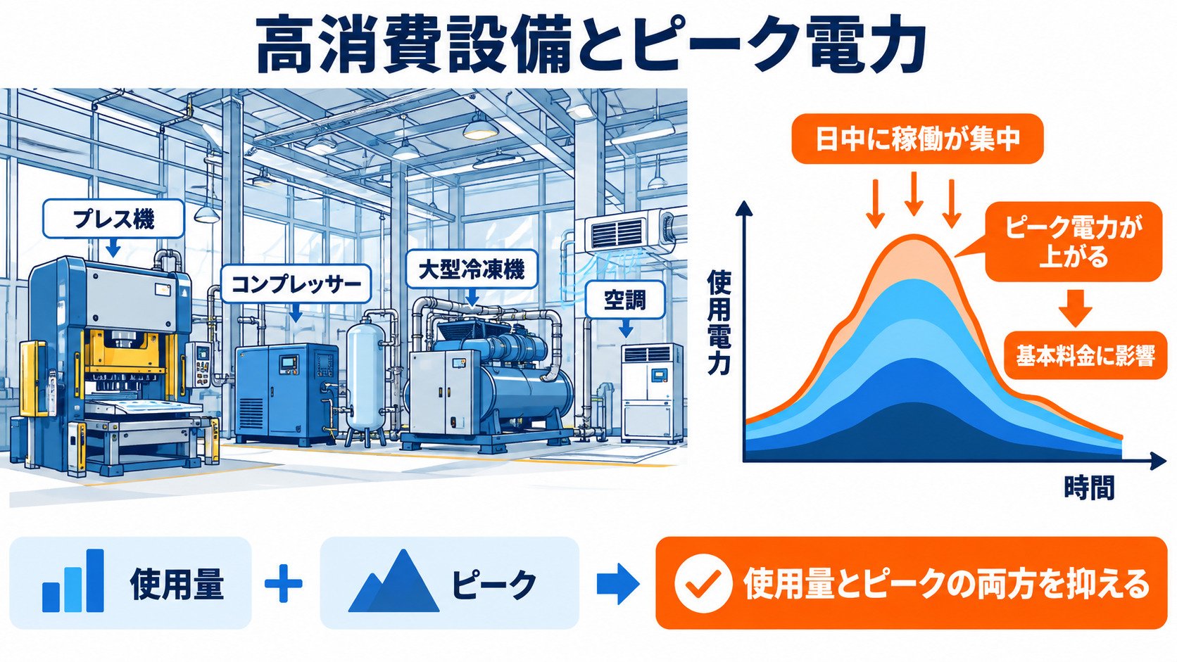 工場設備の稼働集中とピーク電力の関係