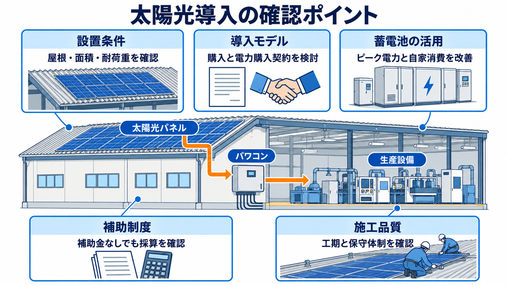 設置条件から施工品質までの導入確認項目