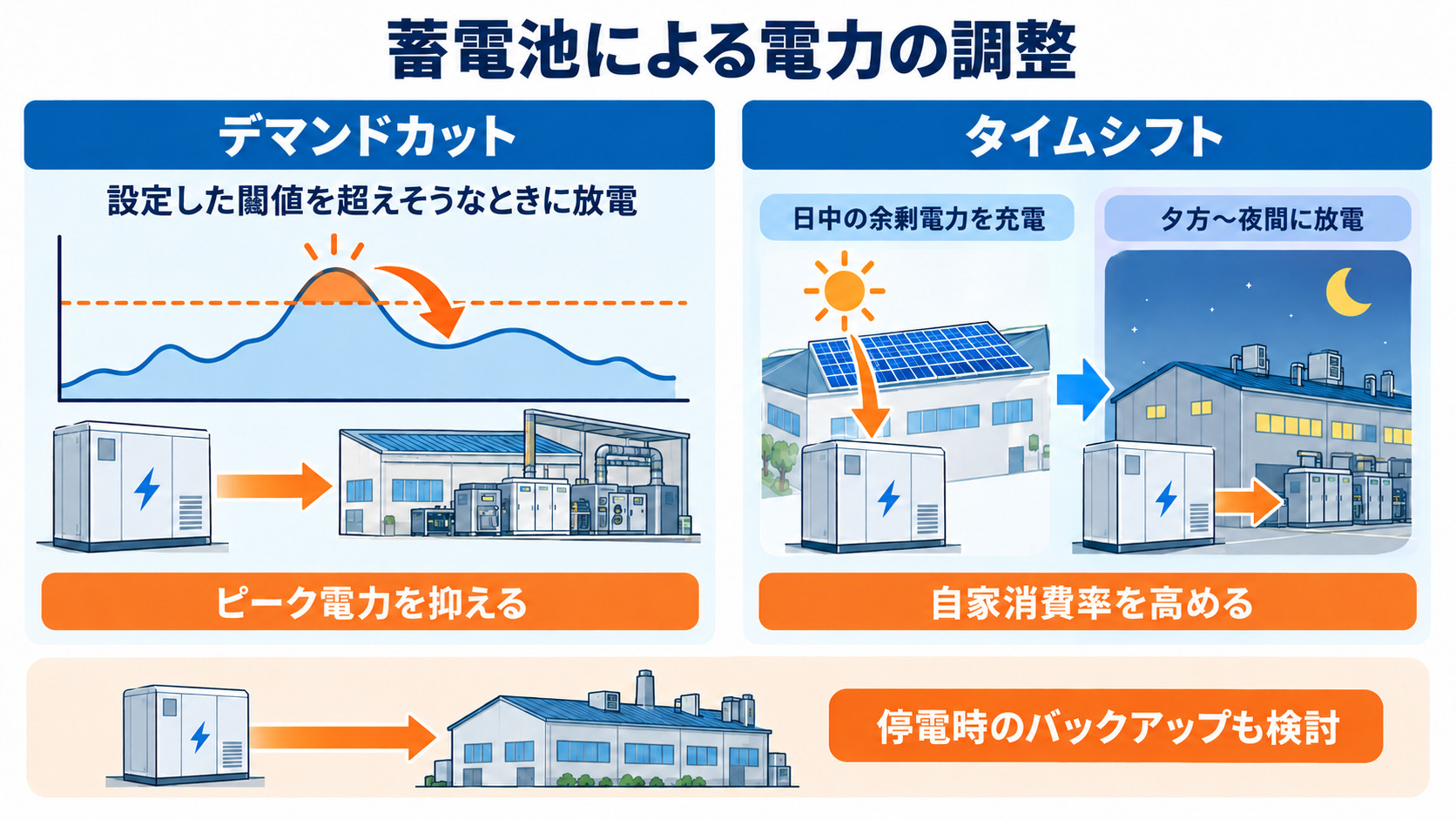 蓄電池のピーク抑制と余剰電力の時間移動