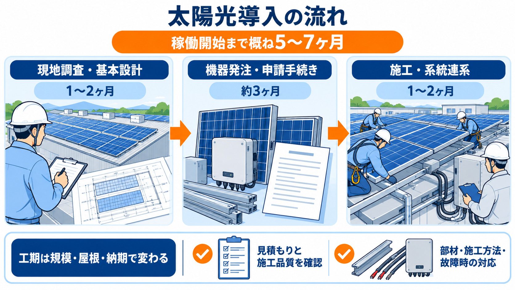 現地調査から稼働開始までの期間と品質確認