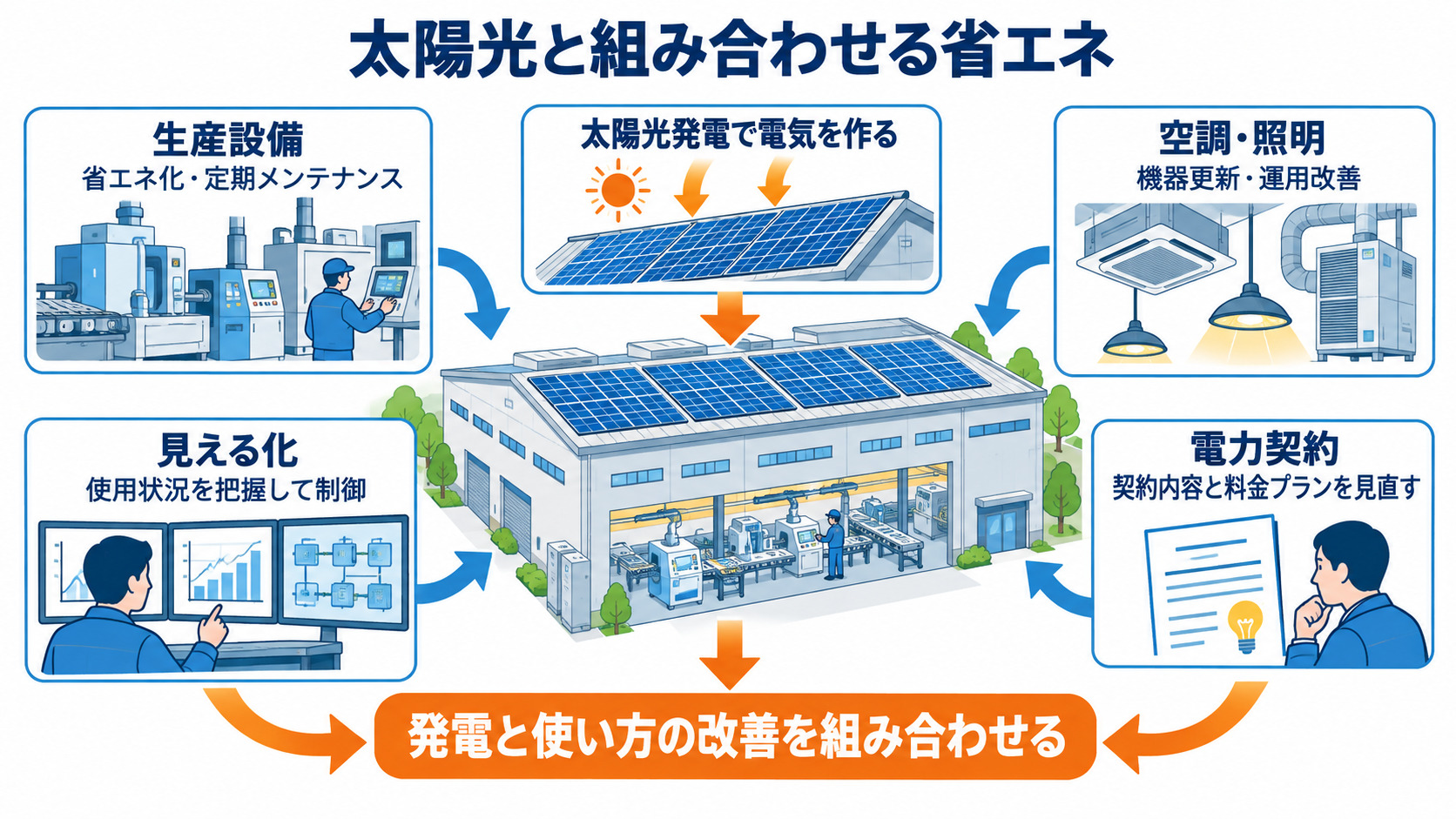 発電と組み合わせる工場の省エネ対策