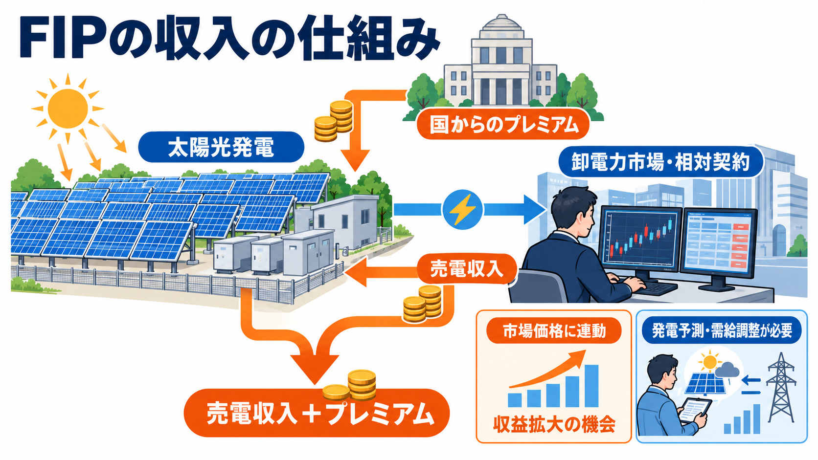 FITとFIPの違いを理解する市場連動型の収入図