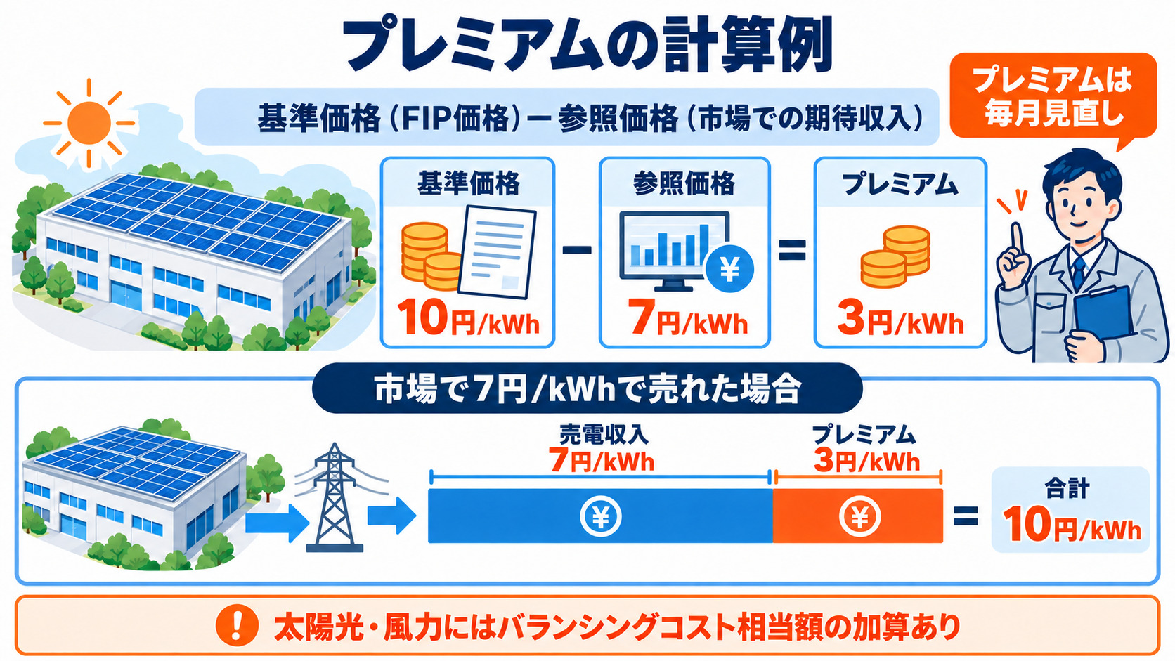 プレミアムの算定式と売電収入の計算例