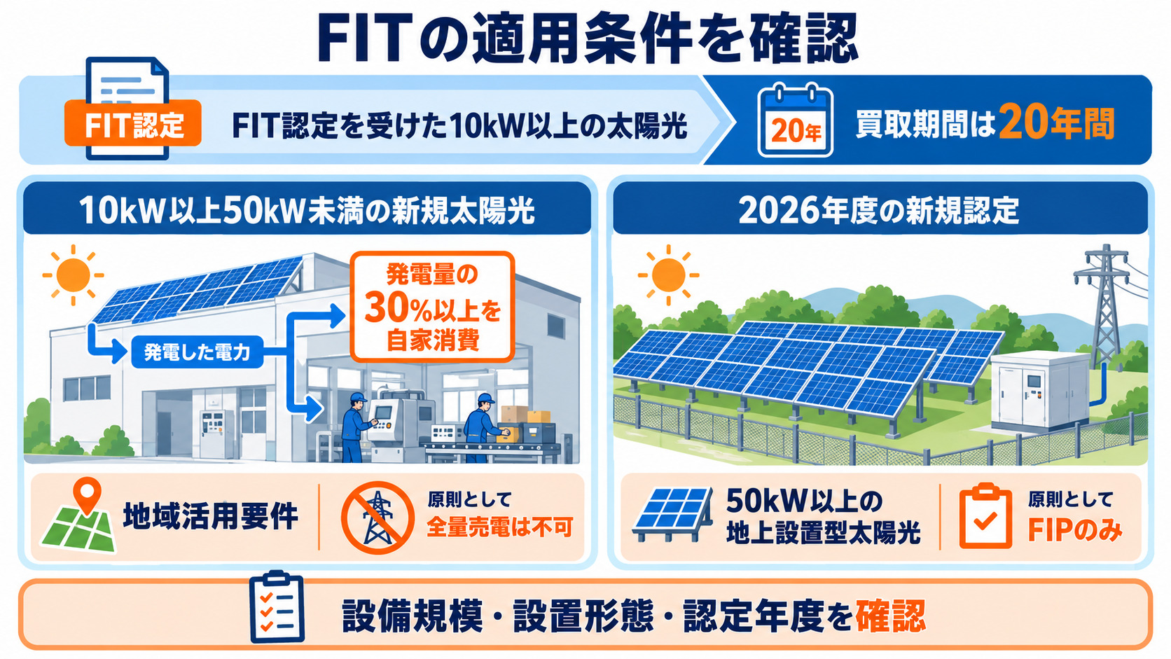 設備規模別の買取期間と適用条件を確認する図