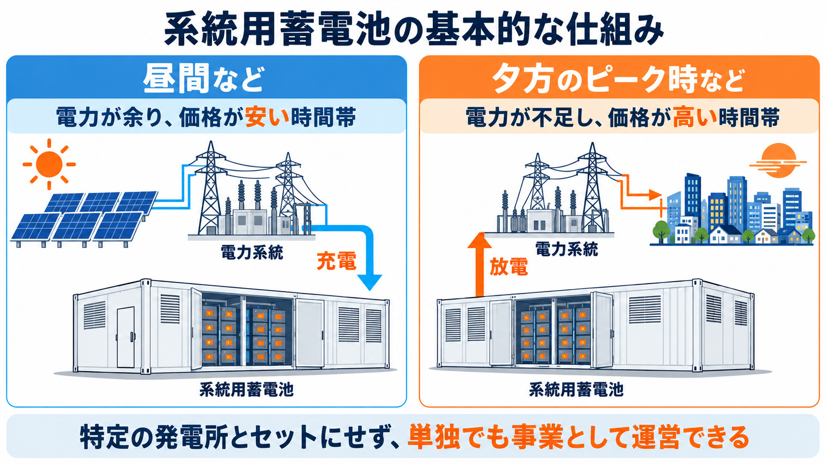 系統用蓄電池が電力網で充放電する仕組み