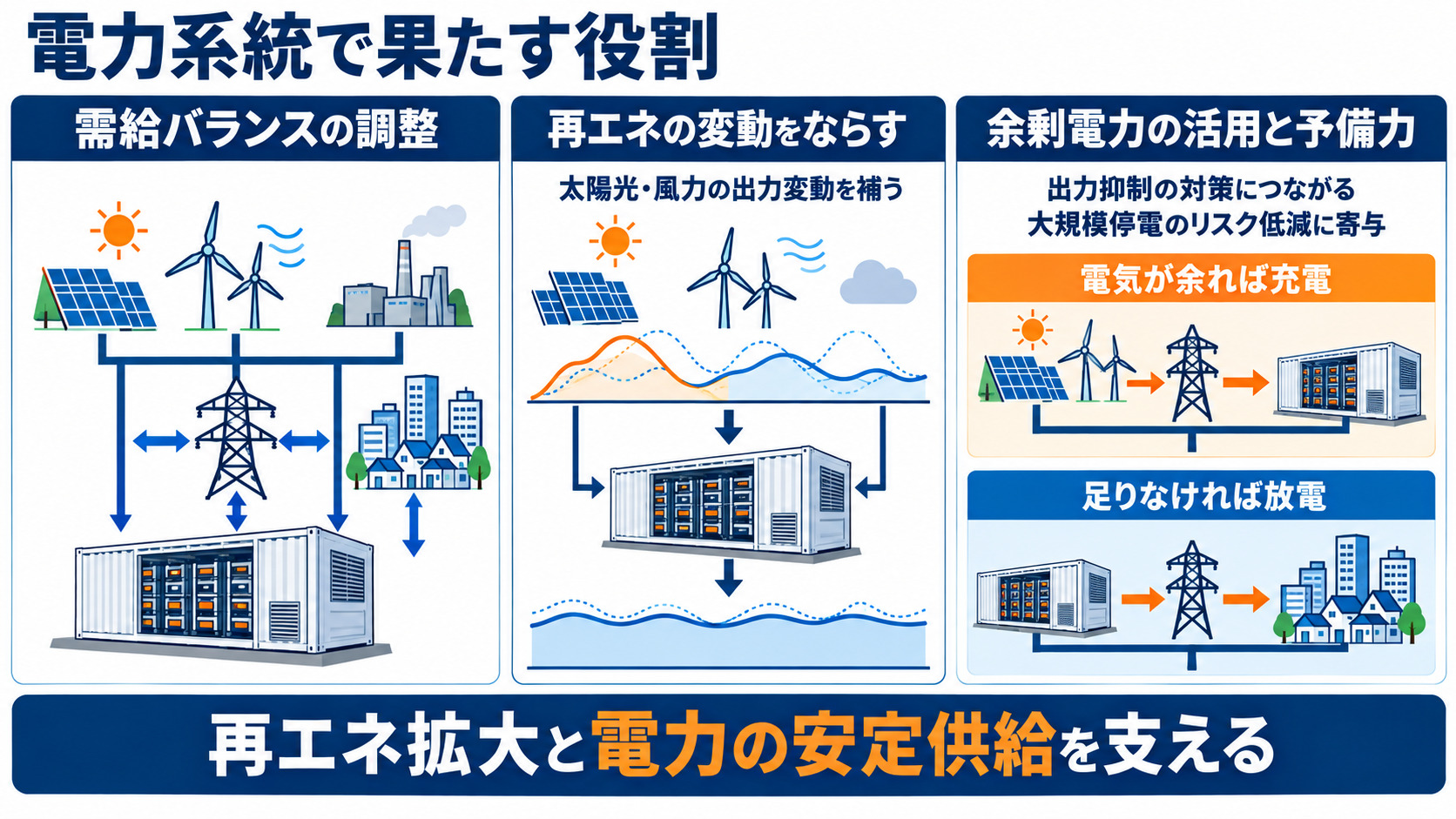需給調整と再エネ活用を支える三つの役割
