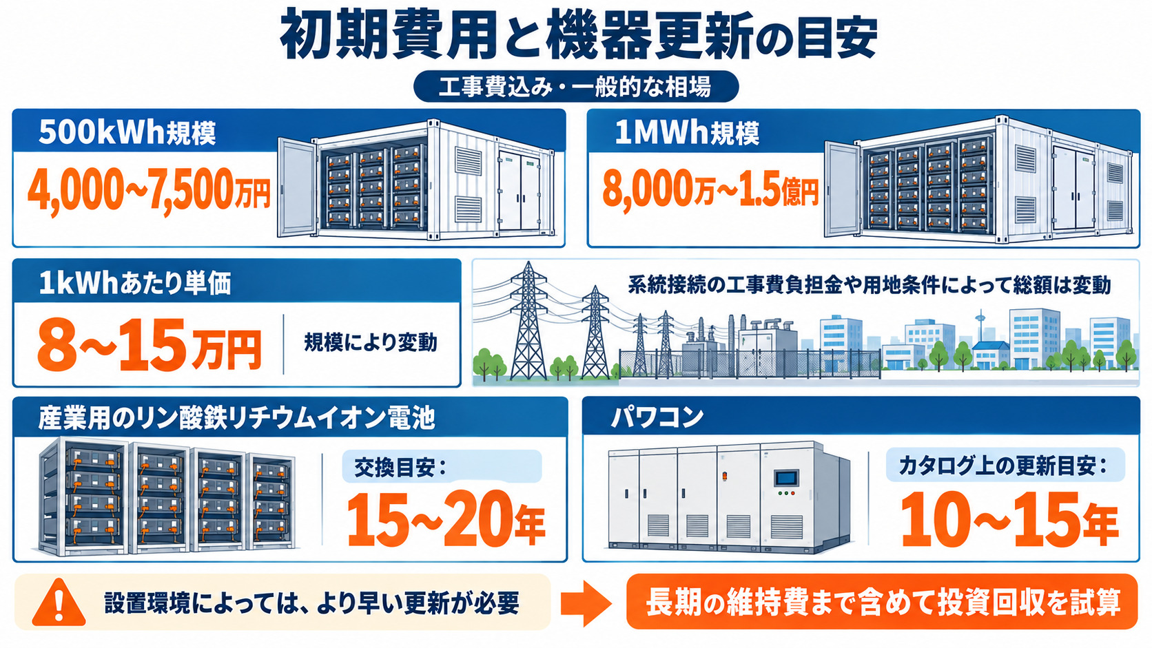 設備規模別の費用相場と機器更新時期の目安