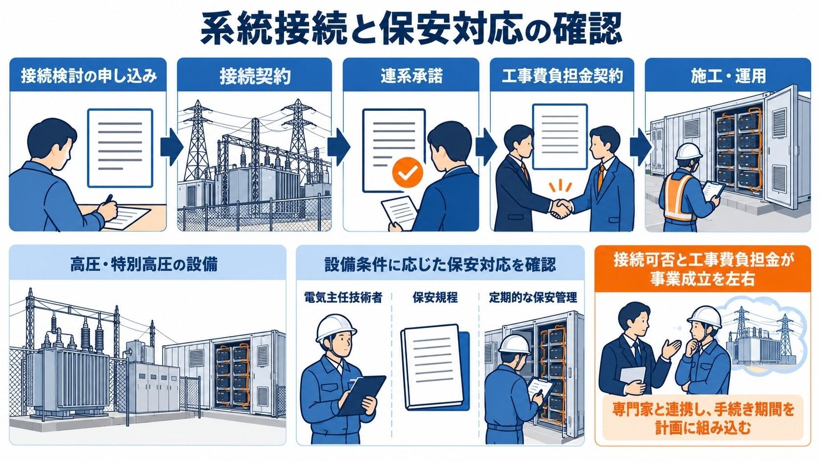系統接続の手続きと保安対応の確認事項