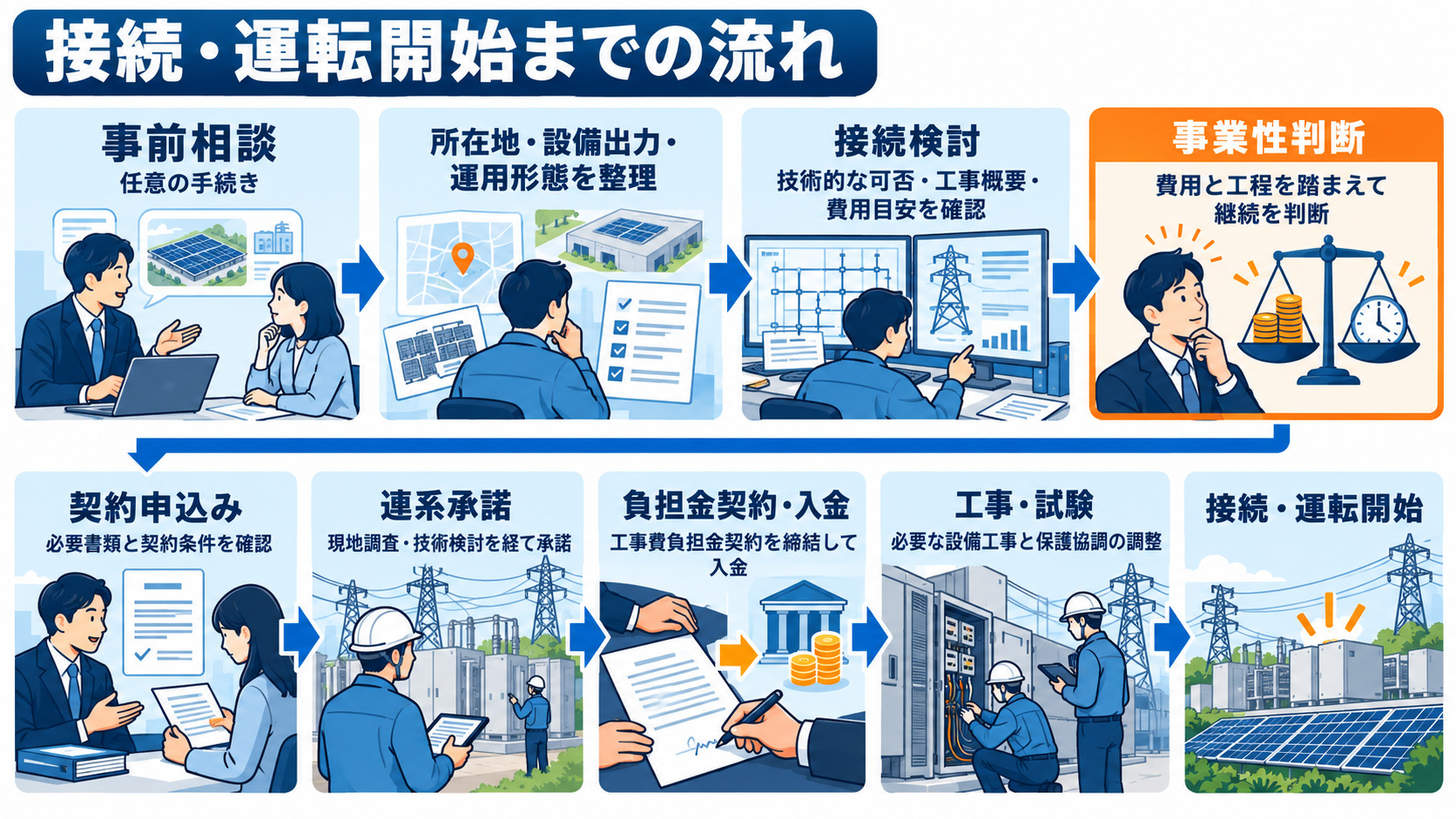 事前相談から接続・運転開始までの手続き