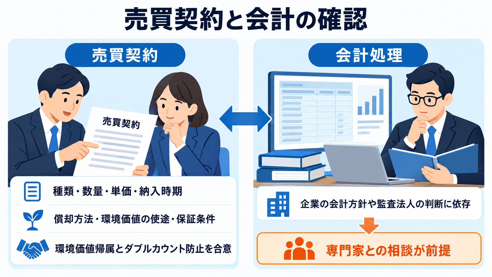 売買契約の確認項目と会計相談の要点を示す図