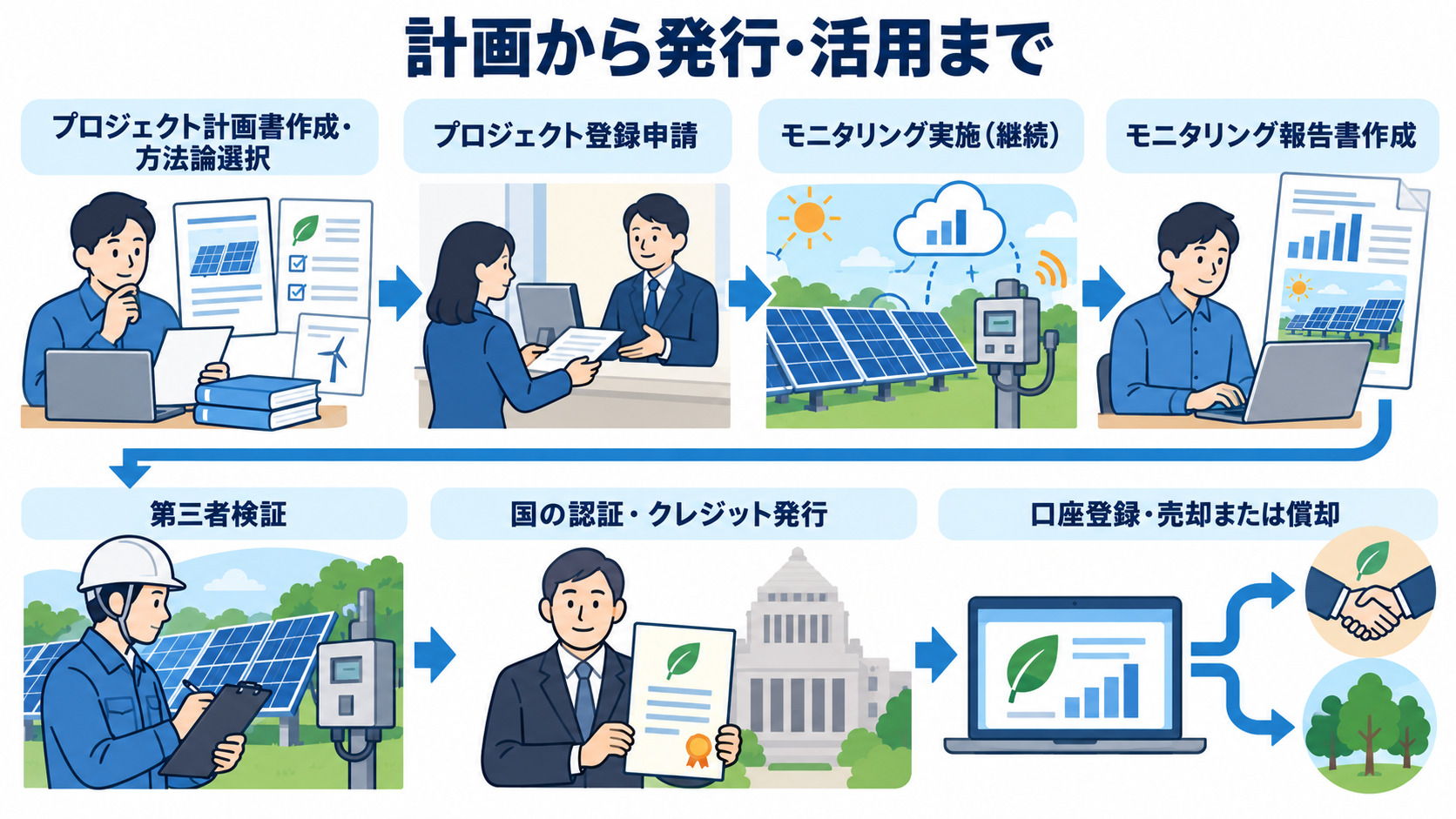 計画から登録・認証・発行までの手順を示す図