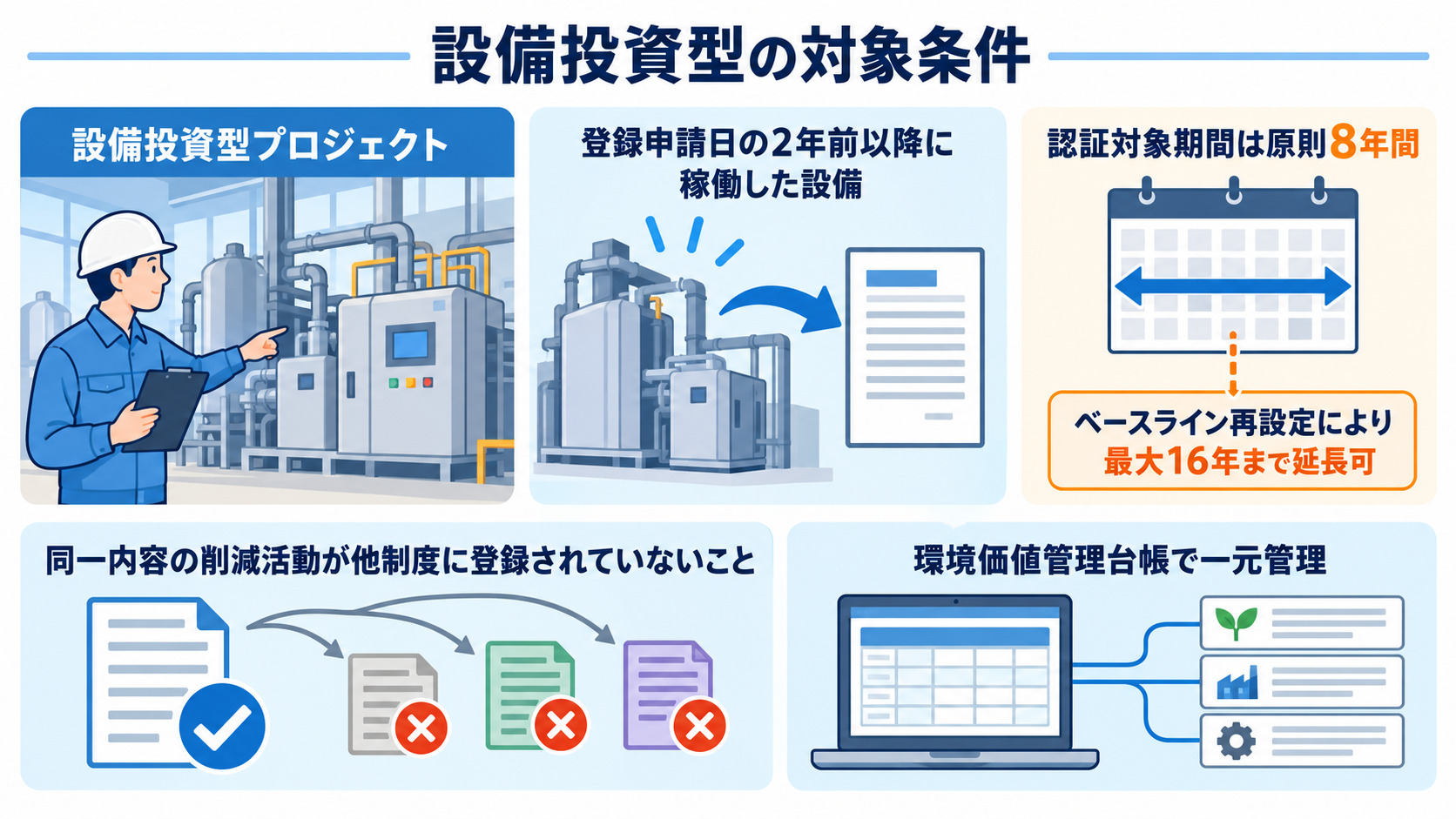 設備の稼働時期と認証期間の条件を示す図