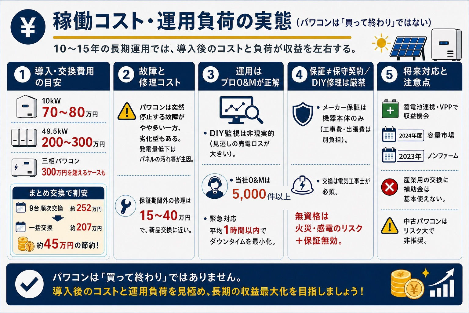 パワコンの稼働コストと運用負荷の要点をまとめた図