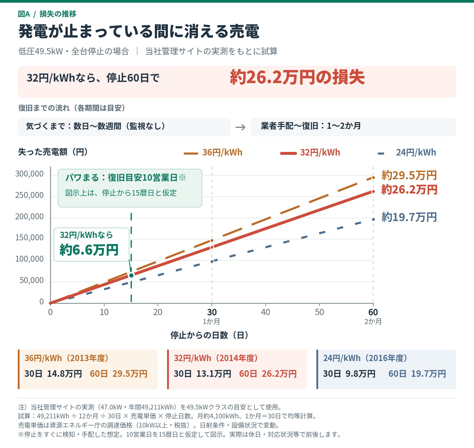 発電が止まっている間に消える売電の推移（低圧49.5kW）