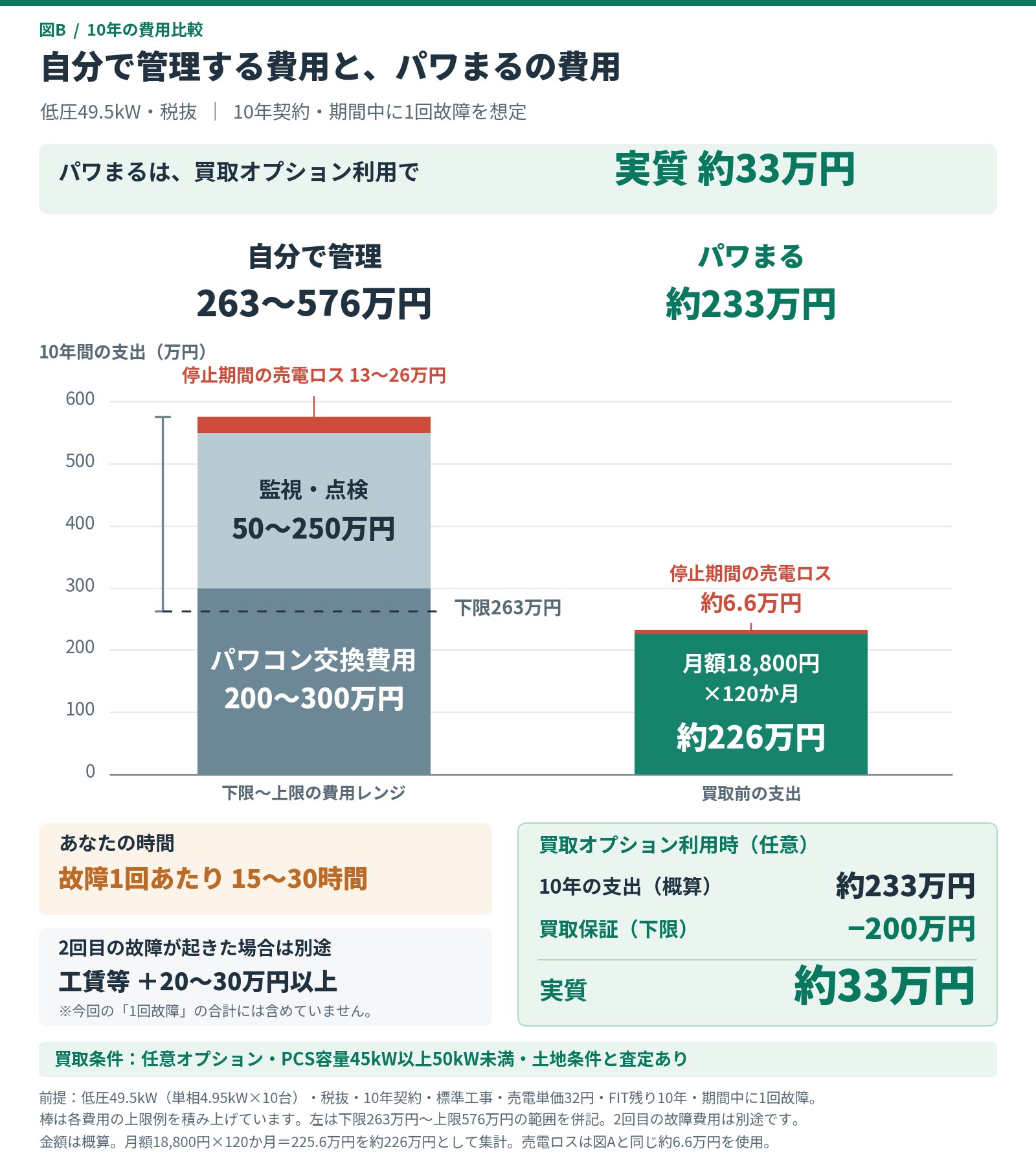 自分で管理する場合とパワまるの10年費用比較