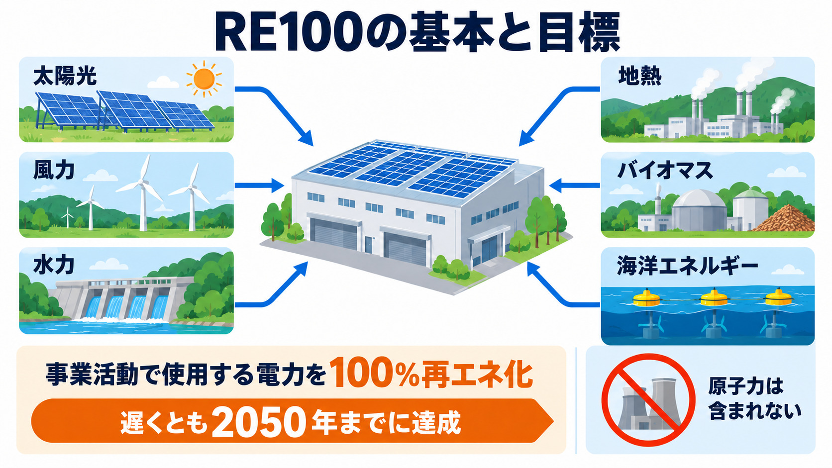 RE100の目標と再エネ電力の利用を示した図