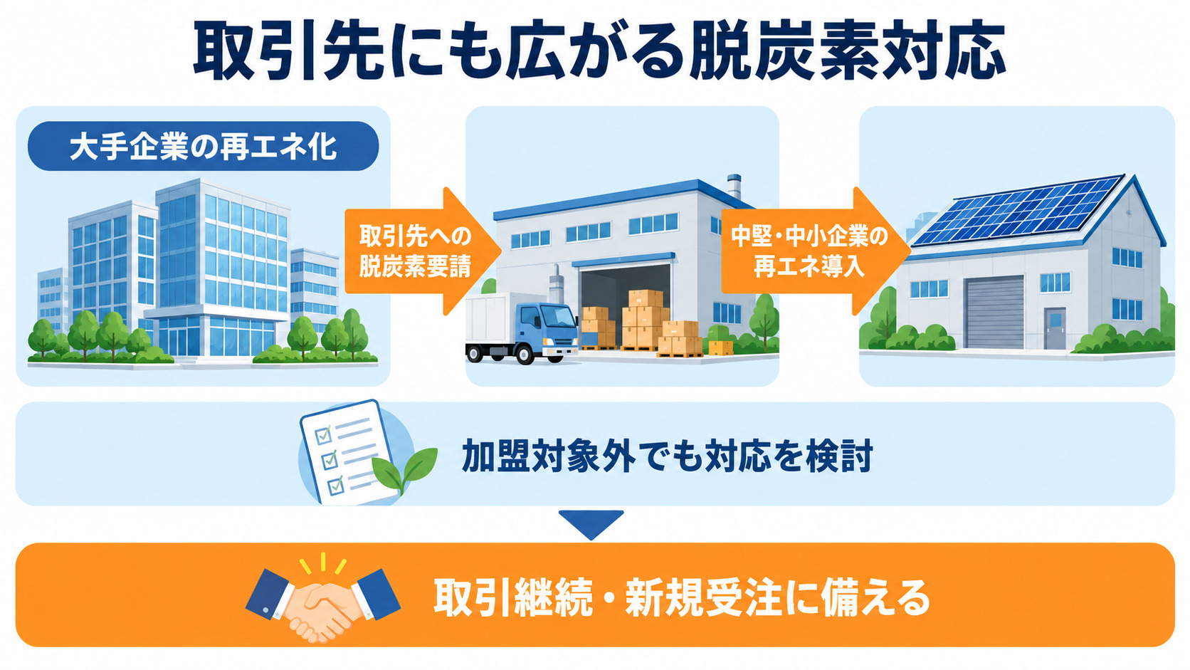 取引先に広がる再エネ調達の要請を示した図