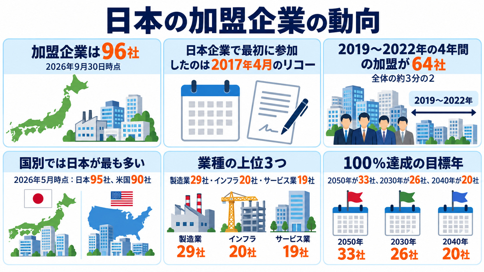 日本のRE100加盟企業数と加盟・目標年の動向