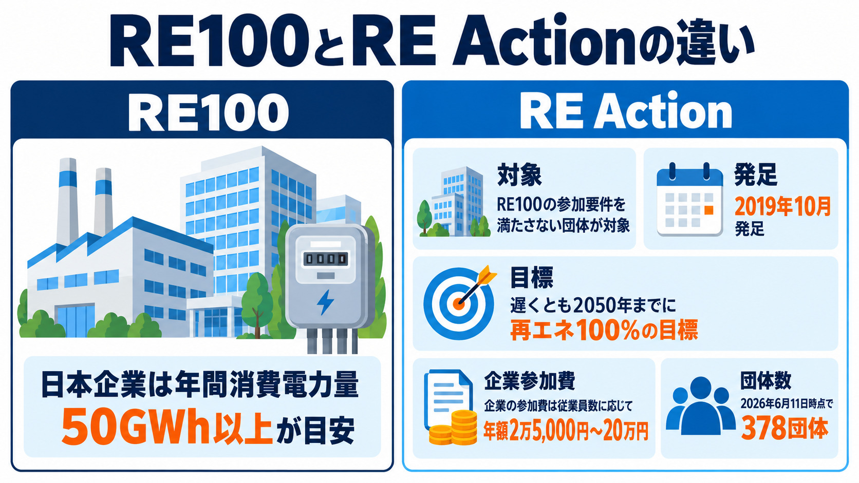 RE100とRE Actionの参加対象・条件の違い