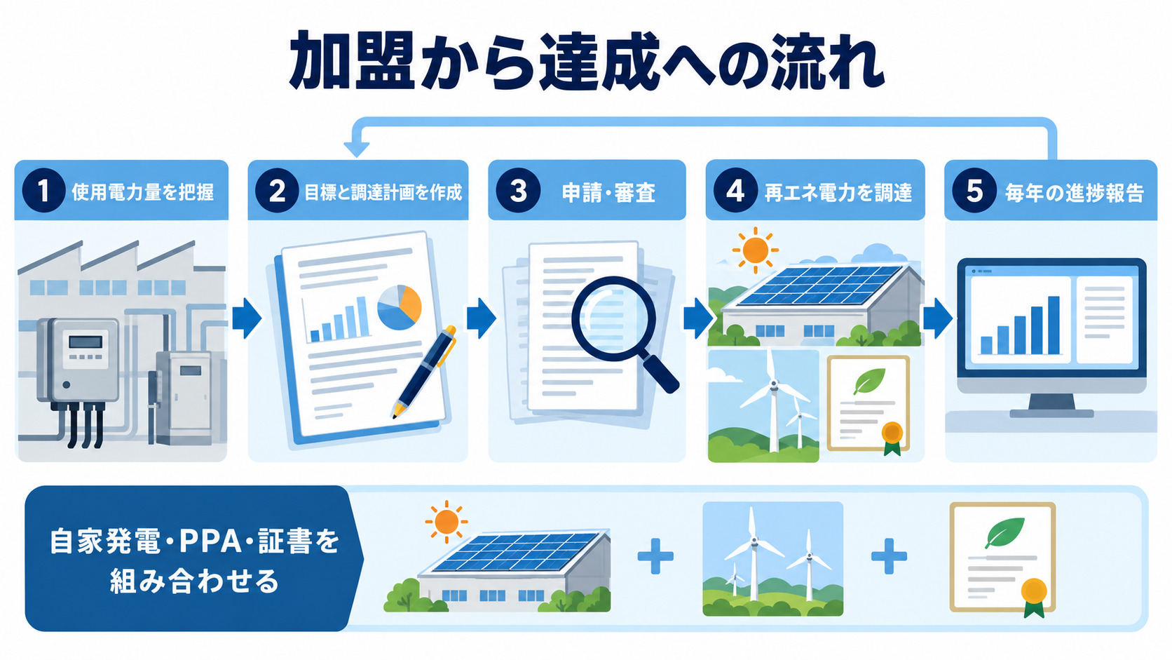 加盟申請から電力調達と年次報告までの流れ