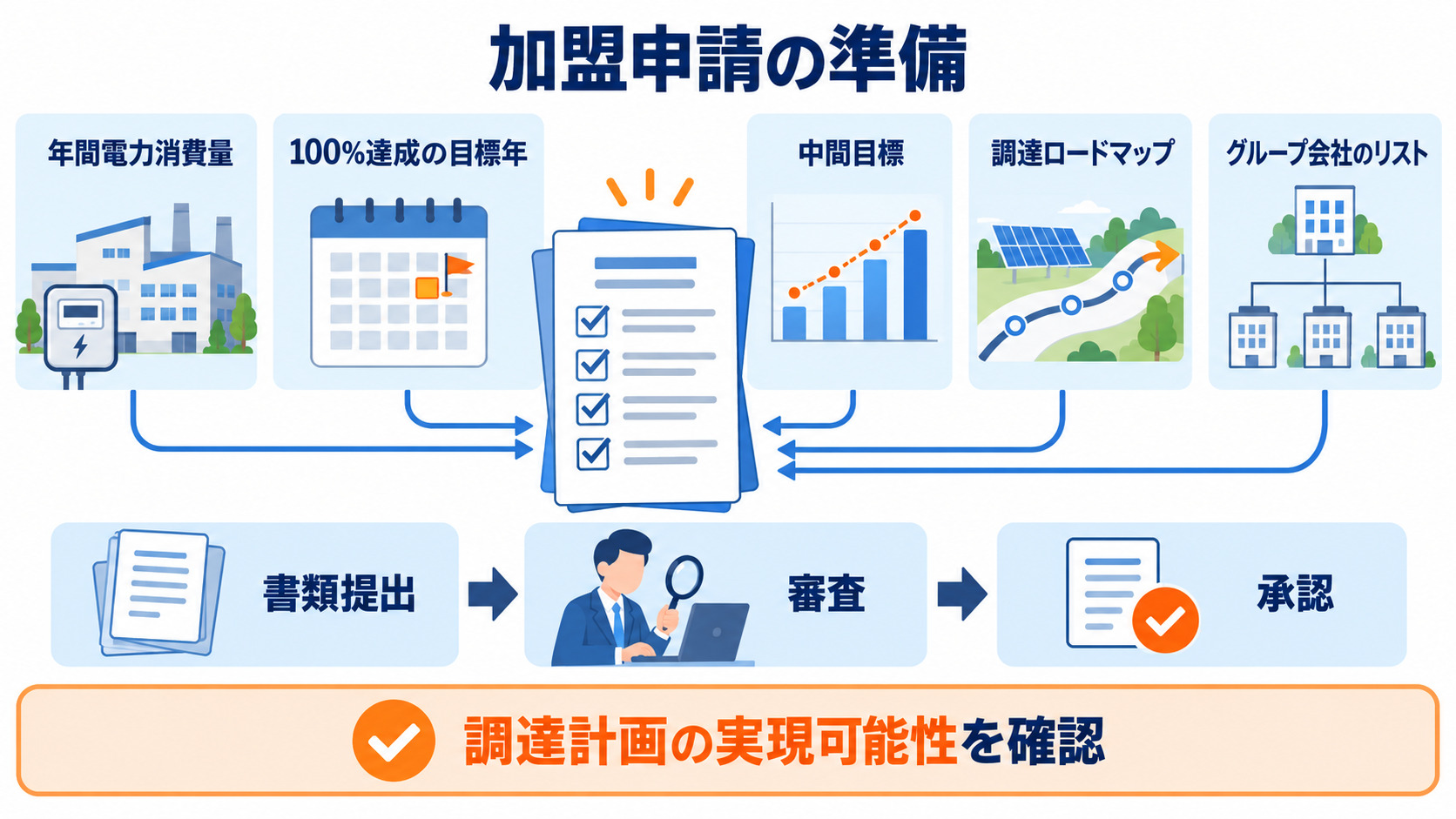 加盟申請に必要な資料と審査の流れを示した図