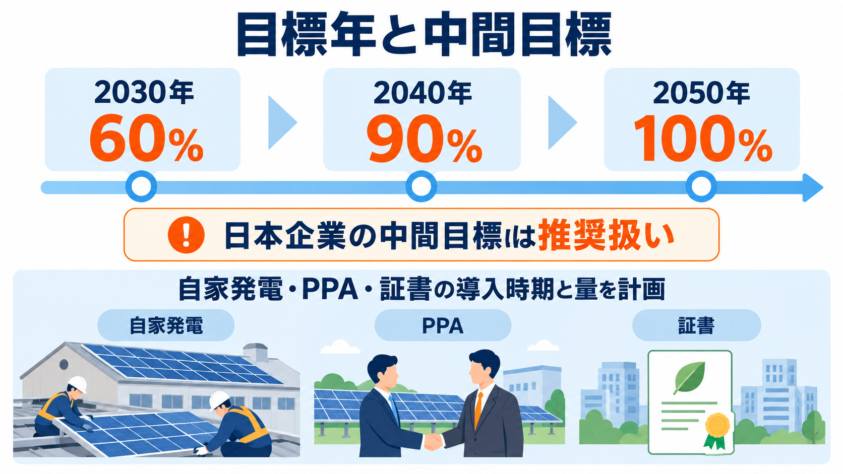 達成年と中間目標に合わせた調達計画の図