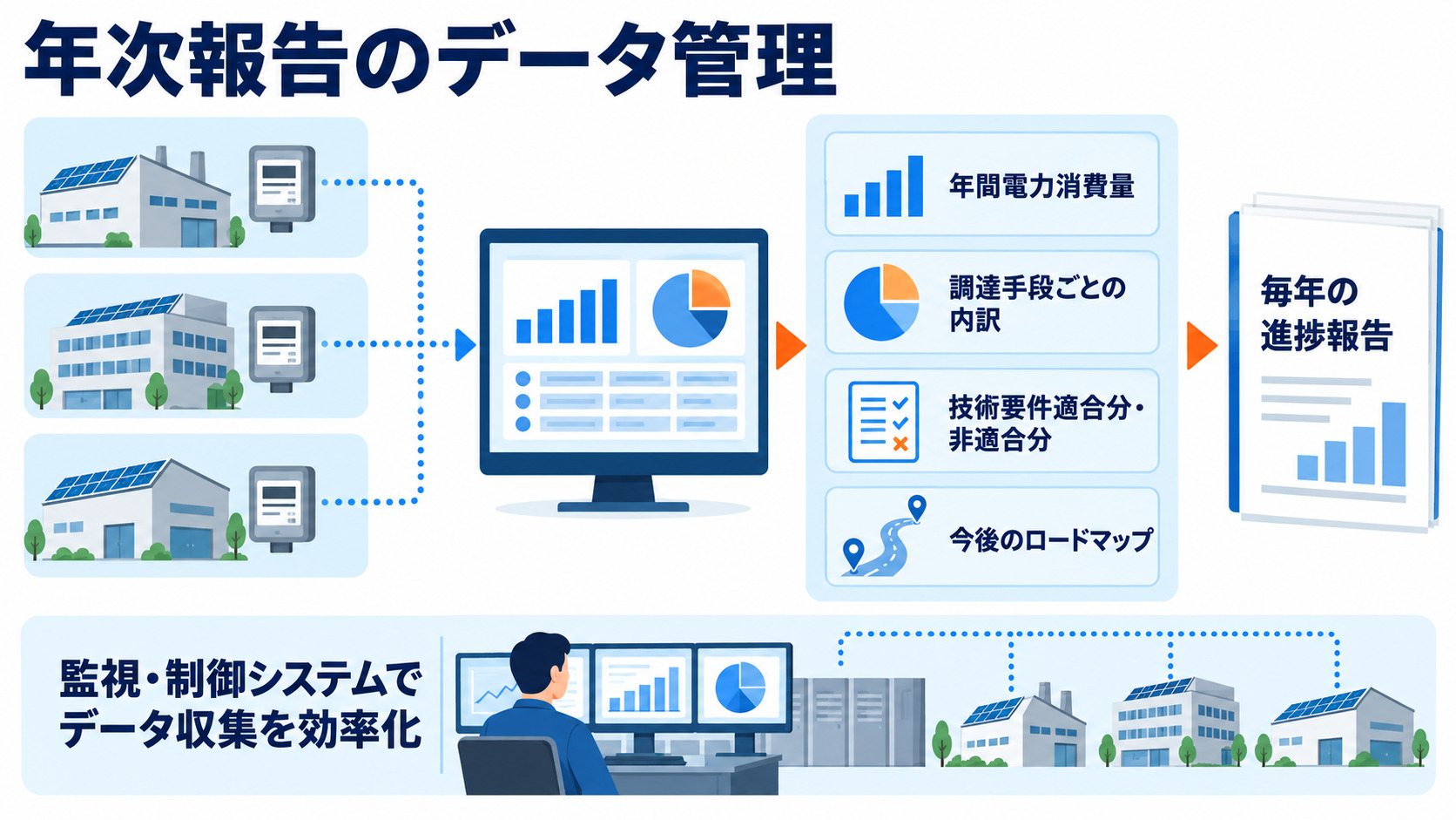 電力データの一元管理と年次報告の流れ