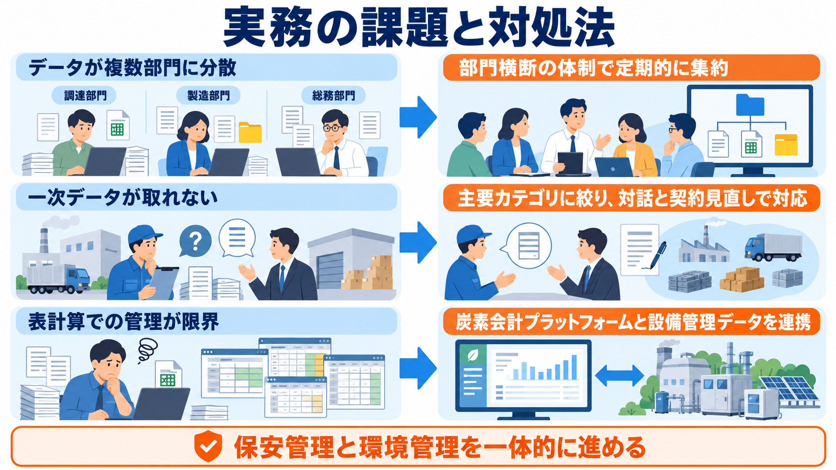 データ収集や管理の課題と対処法を示す図