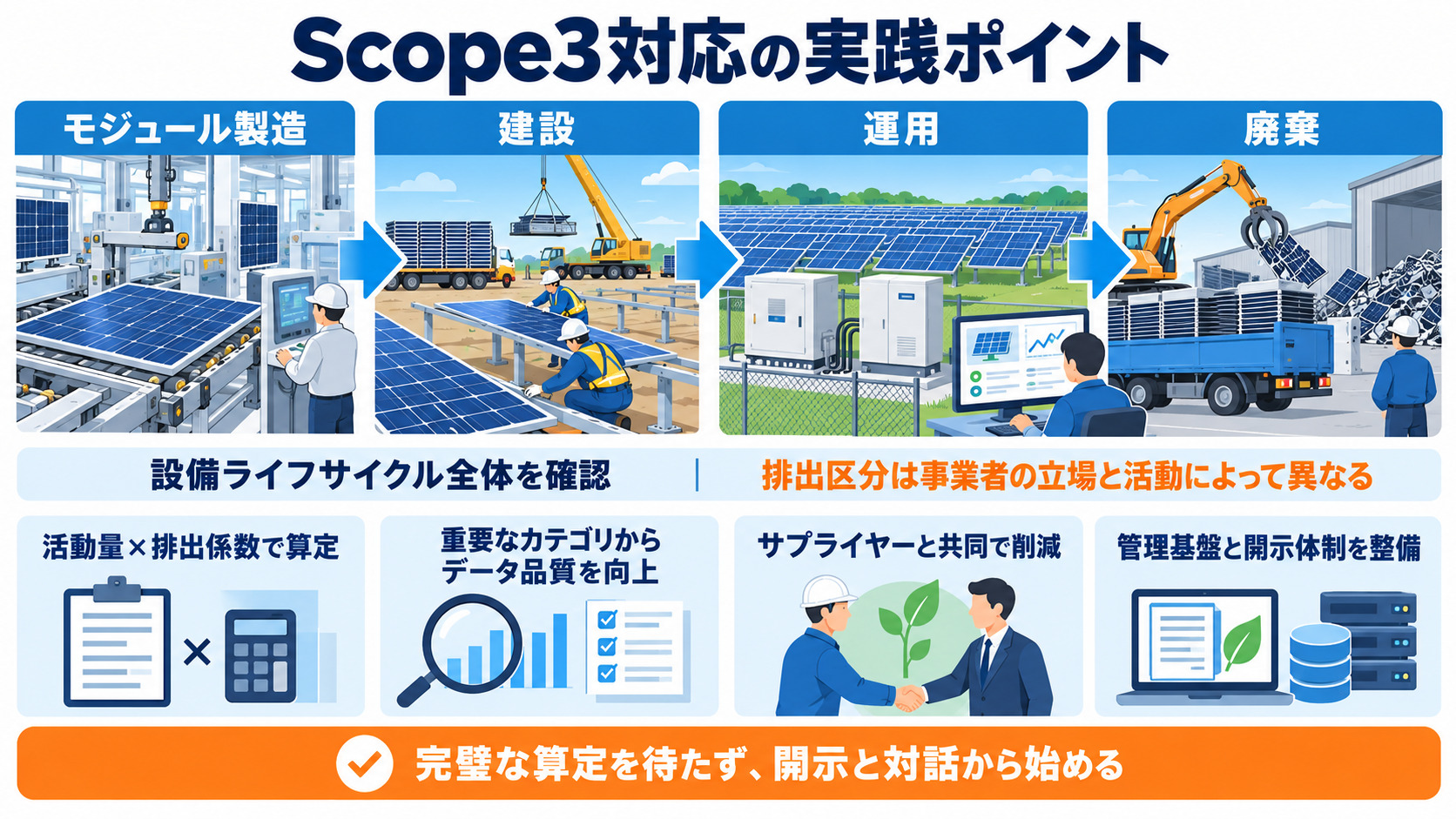 Scope3の算定と削減の実践ポイントを示す図