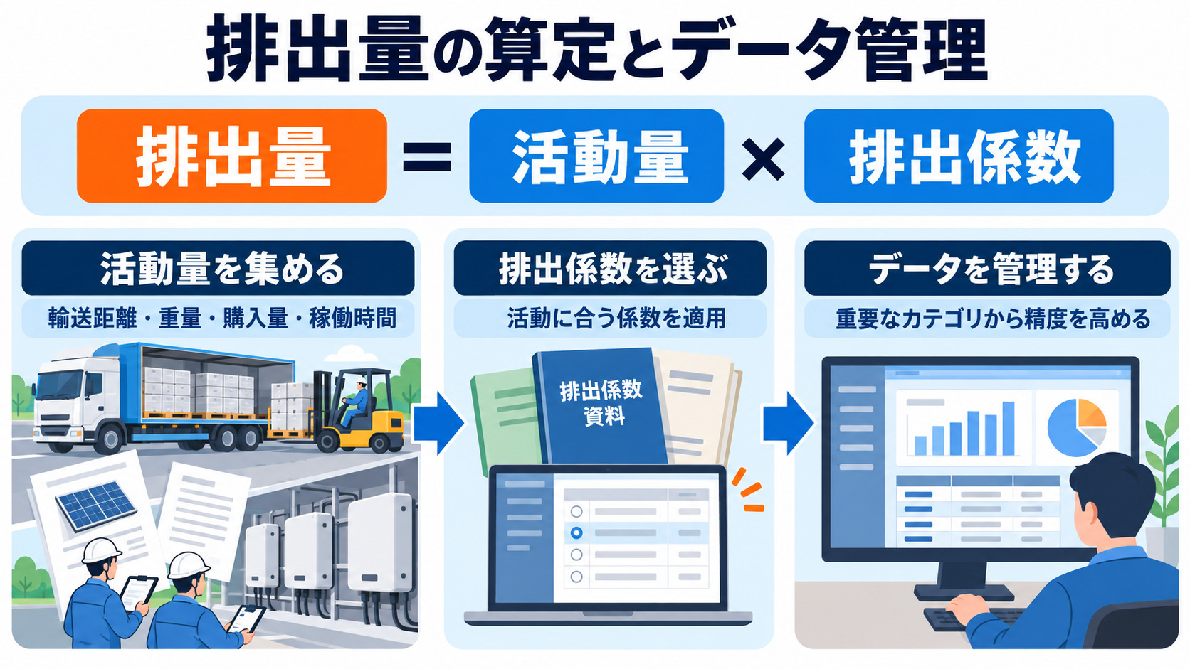 排出量の算定式とデータ管理の流れを示す図