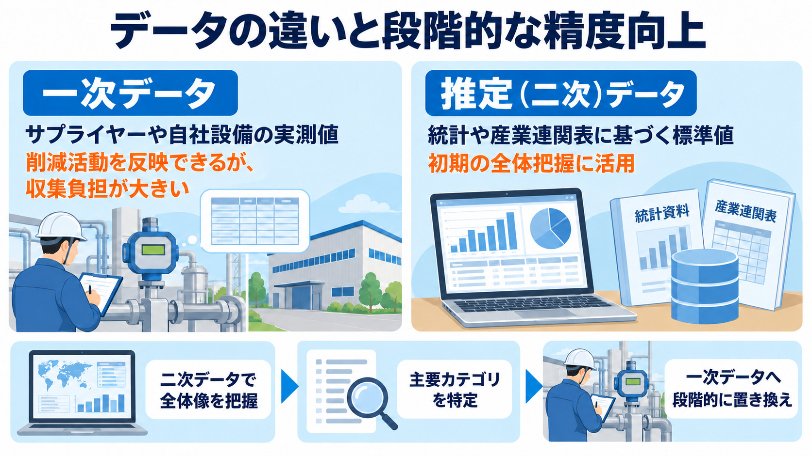 実測値と推定値の違いと精度向上を示す図