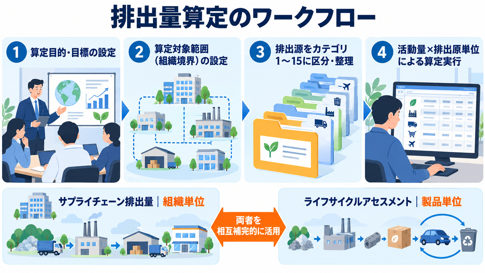 対象範囲の設定から排出量算定までの手順図