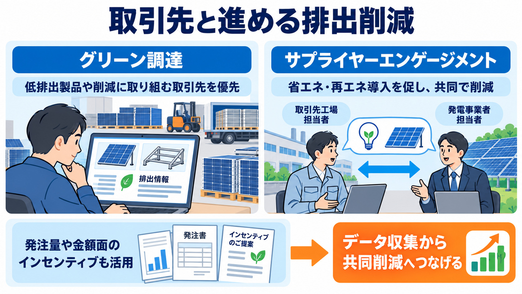 低排出製品の調達と取引先との共同削減の図