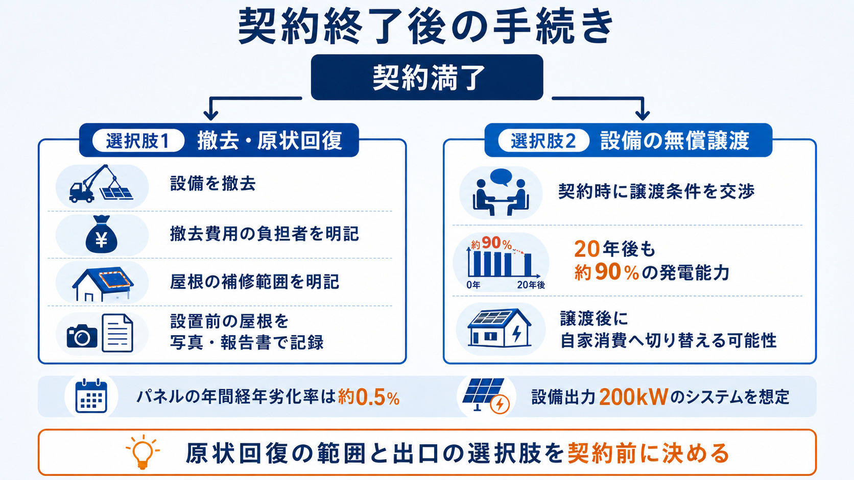 契約満了後の撤去と設備譲渡の選択肢