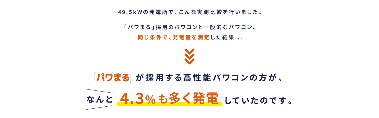 「パワまる」が採用する高性能パワコンの方が、なんと4.3％も多く発電していたのです。
