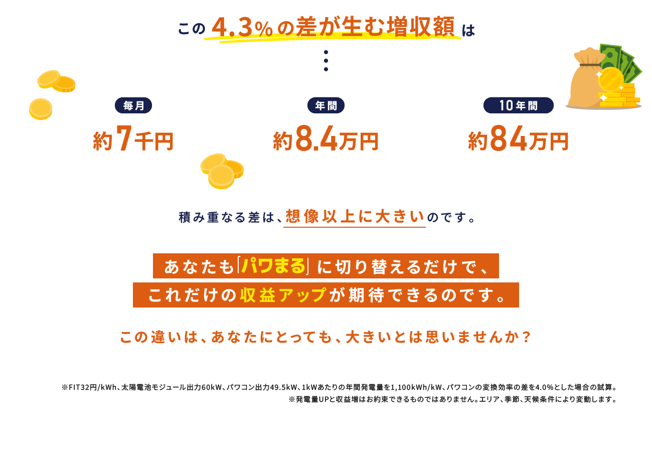 この4.3％の差が生む増収額は 毎月約7千円 年間約8.4万円 10年間で約84万円 あなたも「パワまる」に切り替えるだけで、これだけの収益アップが期待できるのです。