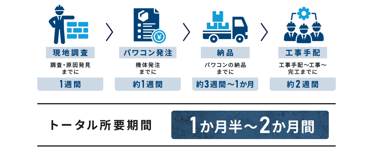 現地調査 パワコン発注 納品 工事手配 トータル所要期間 1か月半～2か月間
