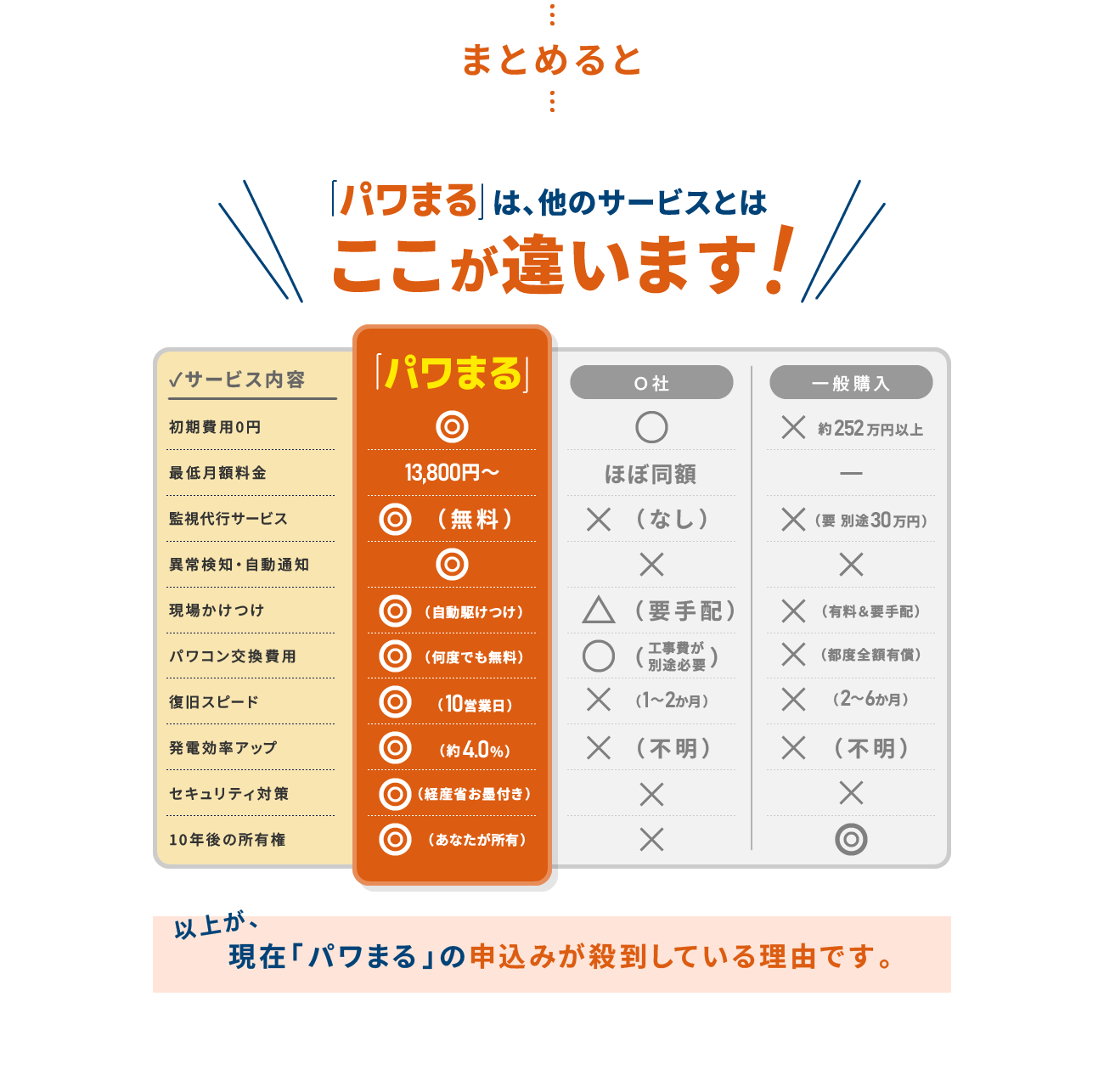 まとめると「パワまる」は、他のサービスとはここが違います！以上が、現在「パワまる」の申込みが殺到している理由です。