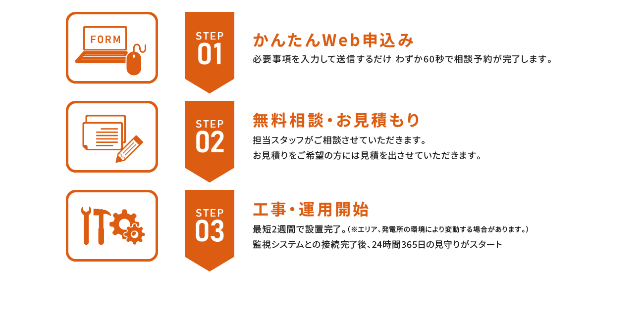 STEP01 かんたんWeb申込み STEP02 無料相談・お見積もり STEP03 工事・運用開始