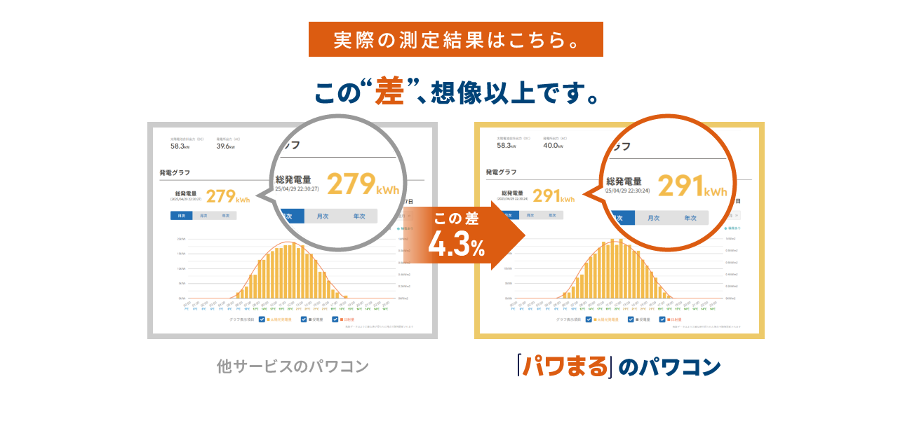 実際の測定結果はこちら。この“差”、想像以上です。