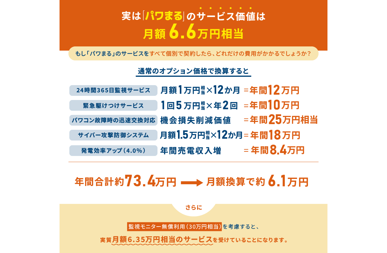 実は「パワまる」のサービス価値は月額6.6万円相当 もし「パワまる」のサービスをすべて個別で契約したら、どれだけの費用がかかるでしょうか？ 年間合計約73.4万円→月額換算で約6.1万円
