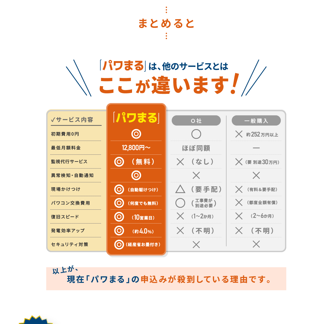 まとめると「パワまる」は、他のサービスとはここが違います！以上が、現在「パワまる」の申込みが殺到している理由です。