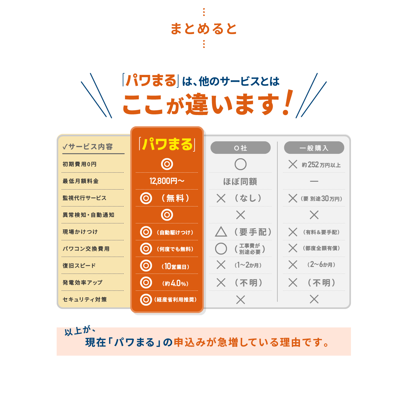 まとめると「パワまる」は、他のサービスとはここが違います！以上が、現在「パワまる」の申込みが殺到している理由です。