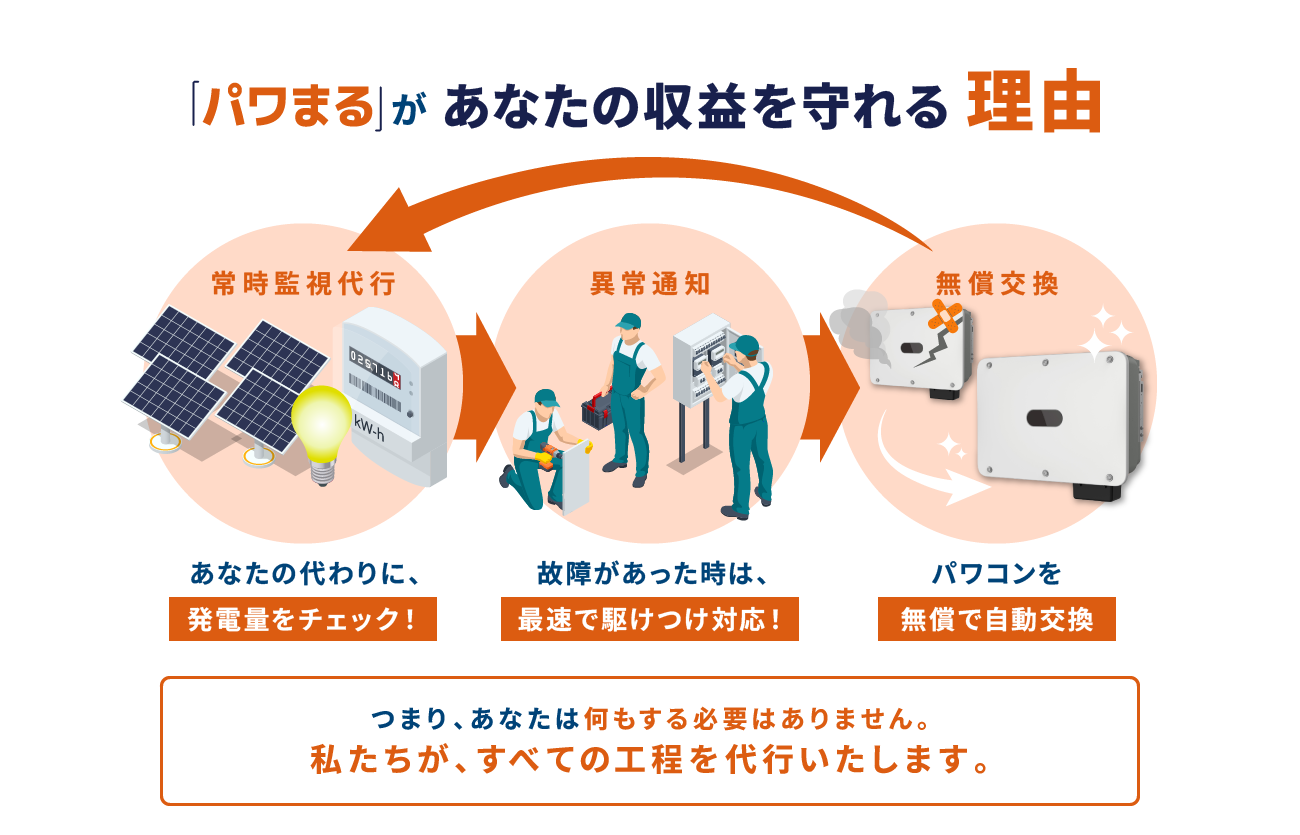 「パワまる」があなたの収益を守れる理由 あなたの代わりに、発電量をチェック！ 故障があった時は、最速で駆けつけ対応！ パワコンを無償で自動交換 私たちが、すべての工程を代行いたします。